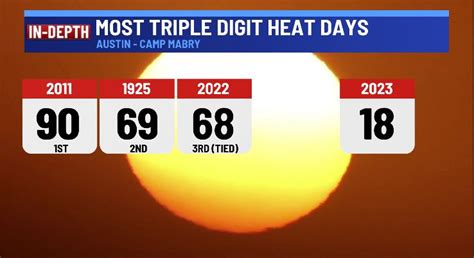How this summer's heat compares to last year in Austin